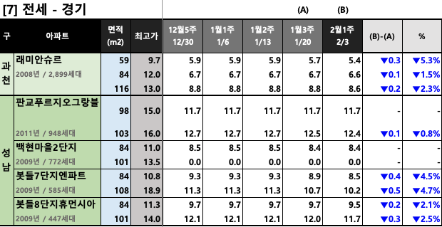 과천/판교 KB시세 동향 (전세)