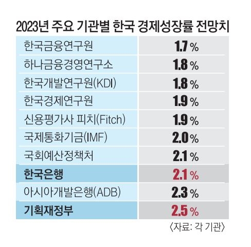 한구저성장 1%성장