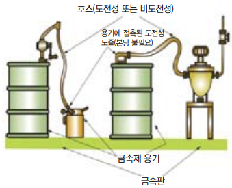 이동용 용기에 인화성 액체를 주입하는 경우의 본딩 방법 1