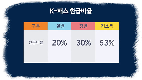 K패스 교통카드 신청