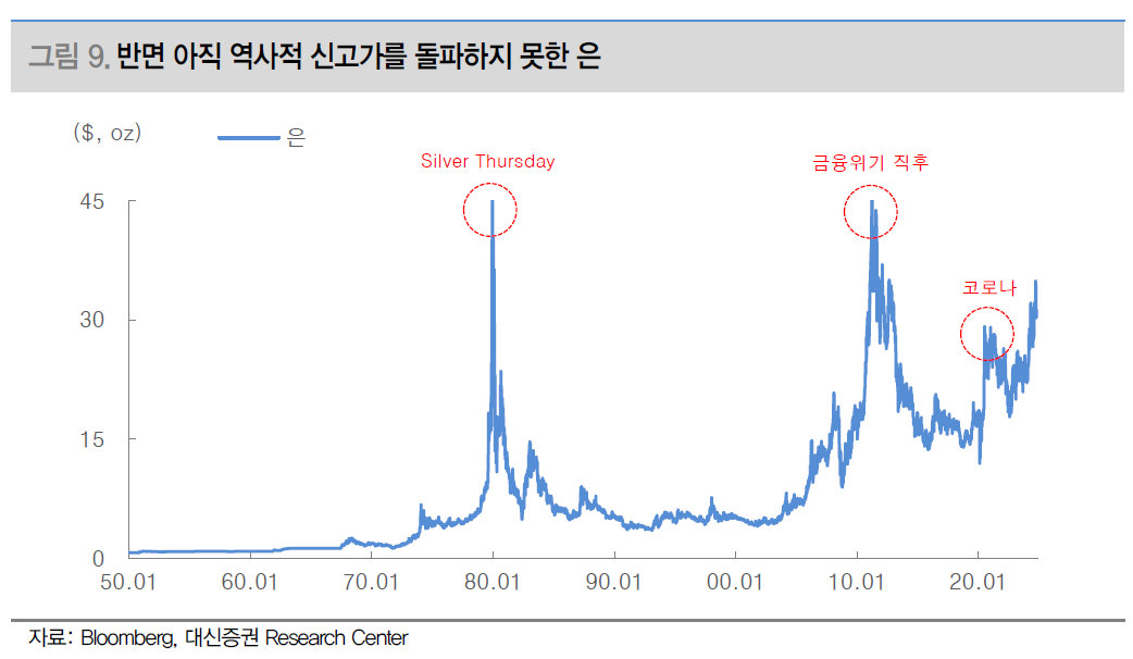 반면 전고점을 돌파하지 못한 은가격