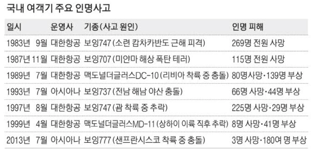 국내 여객기 주요 인명 사고 (출처 : 매일경제)