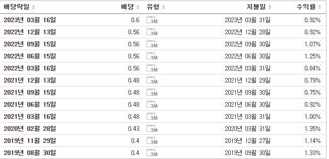 HCA홀딩스 배당금 현황