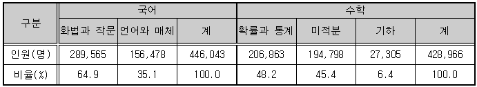 2023_수능_등급컷(과목별)