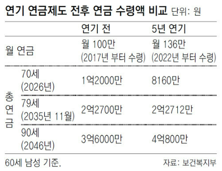 국민연금 수령액 늘리는 법: 연기 연금 전후 수령액 비교