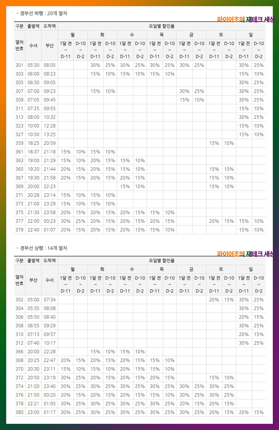 SRT 경부선 시간표 및 할인율 (2023.04.05 기준)