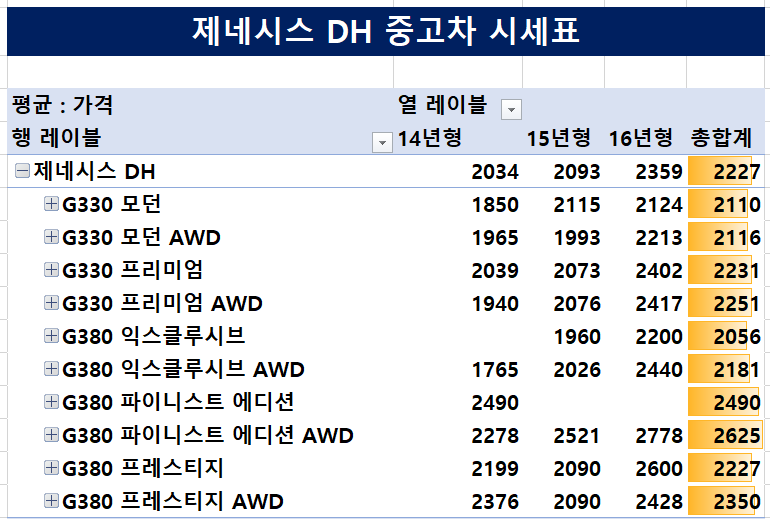 제네시스 DH 중고차 시세표