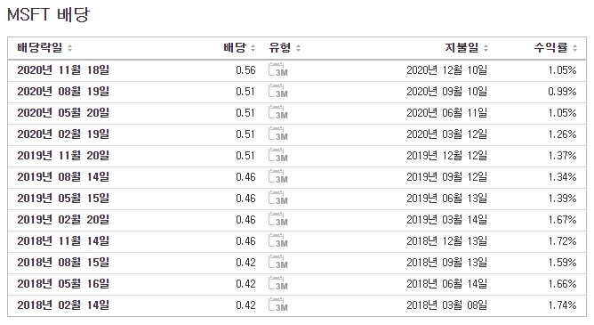 마이크로소프트(MSFT)_배당