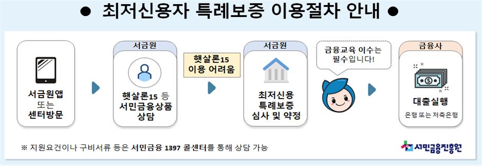 출처: 서민금융진흥원