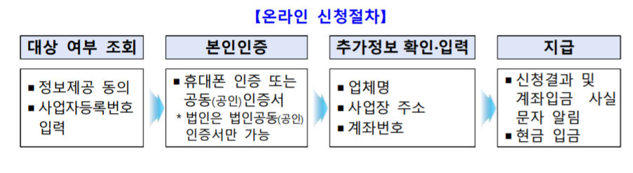 소상공인 방역지원금 신청 절차