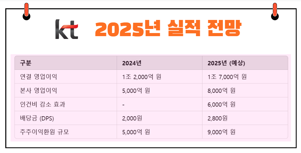 KT 실적 전망