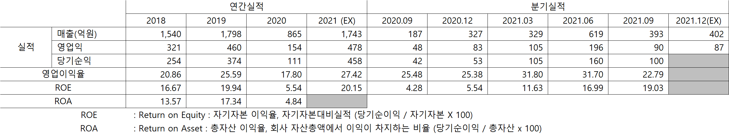 프로텍 매출실적