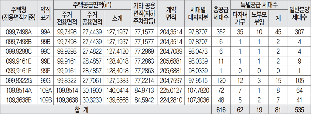 동탄2 숨마 데시앙 아파트 일반공급 및 특별공급 세대수
