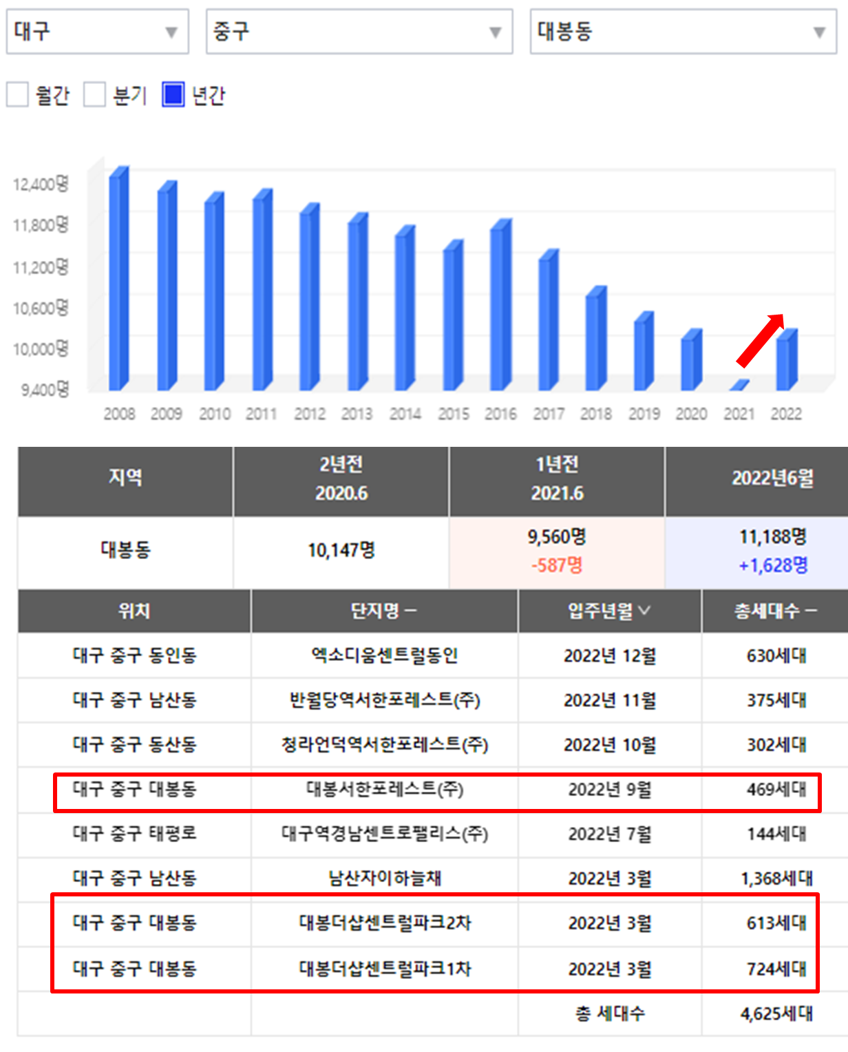 대구중구인구수