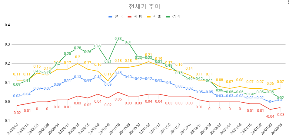 2월 1주차 전세가 추이