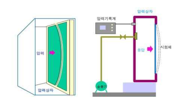  커튼월의 요구성능(내풍압성, 기밀성능, 수밀성능, 단열, 결로방지 성능)  및 시험방법(도해)