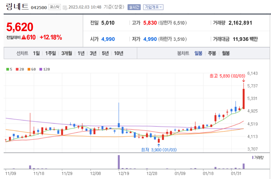 링네트 일봉 차트