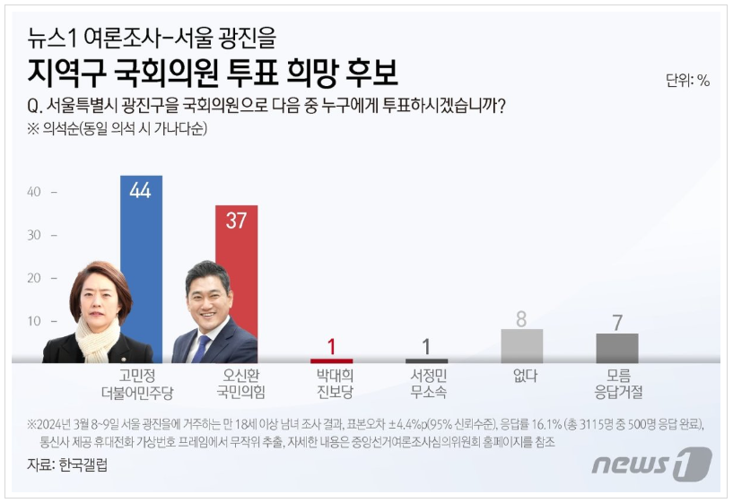서울 광진구을 국회의원 여론조사 후보 지지도