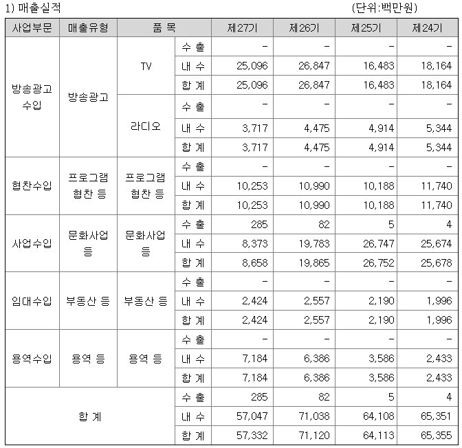 KNN 주가 전망 및 배당금, 지상파 TV, 라디오 방송, 광고사업
