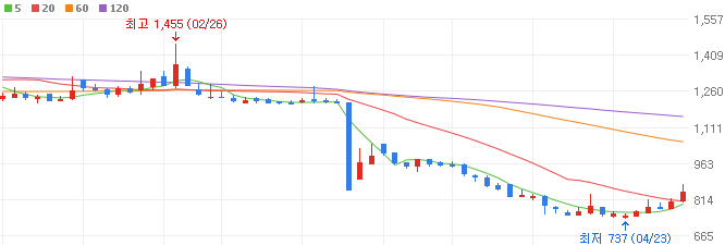 5g-관련주-기가레인-주가