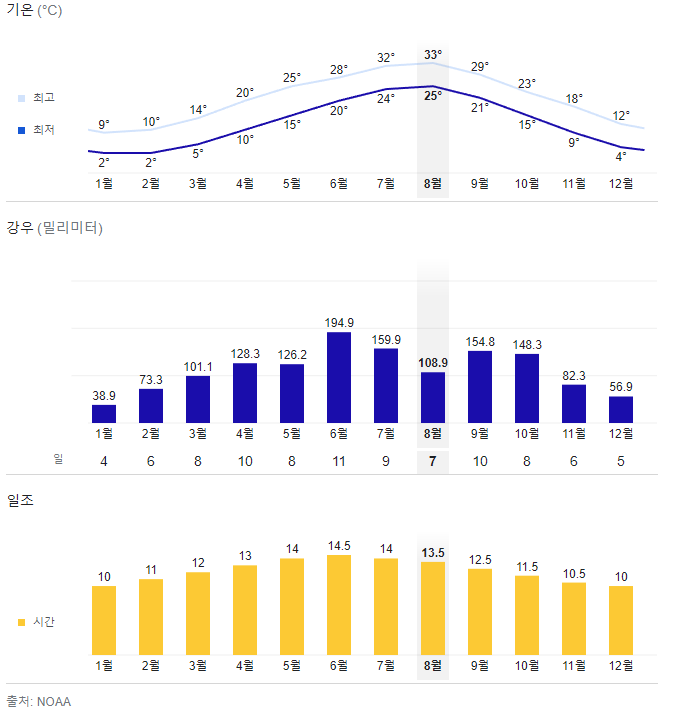 오사카 월별 평균 기온 강우 일조