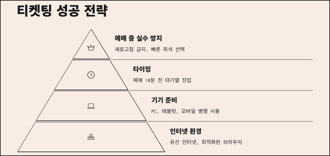 티켓팅 성공 전략