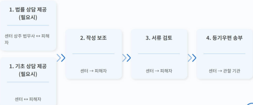 상담 및 신청방법