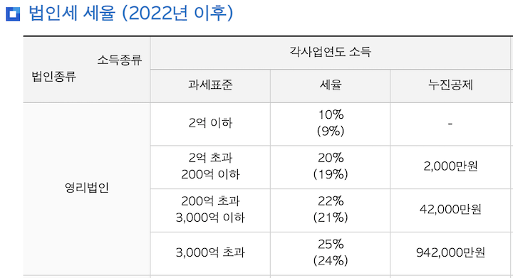 법인세표