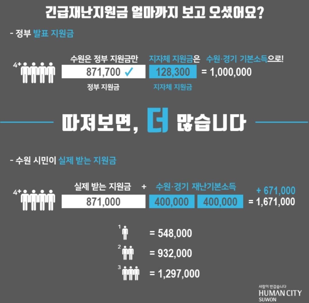 수원시 정부재난지원금 4인가구 871,700원 2인가구 523,000 신청방법