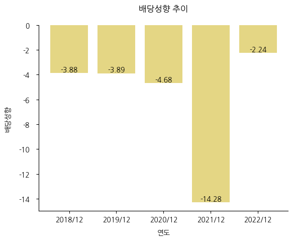 대구백화점-배당성향-추이