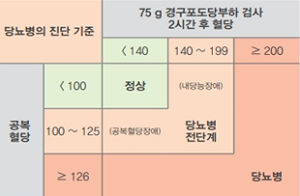 당뇨병 진단 기준