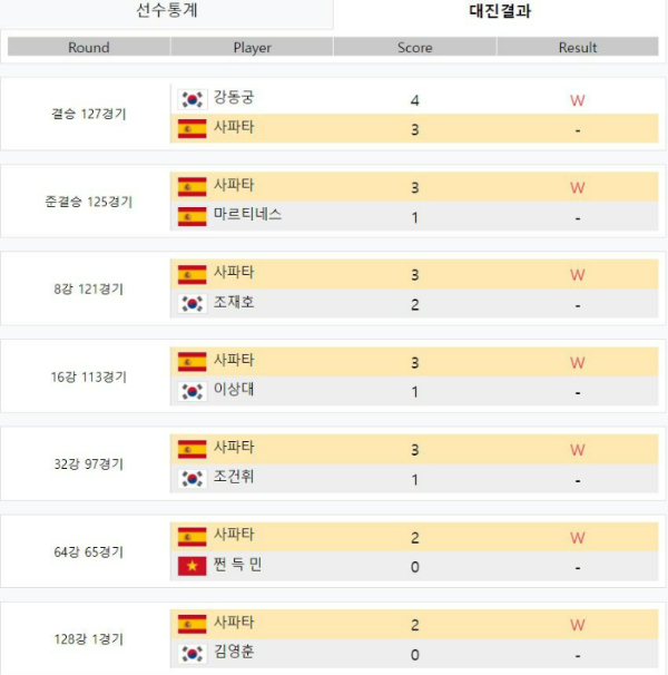 2021년 1차 투어 블루원리조트 PBA 챔피언십 - 다비드 사파타 선수 대진결과