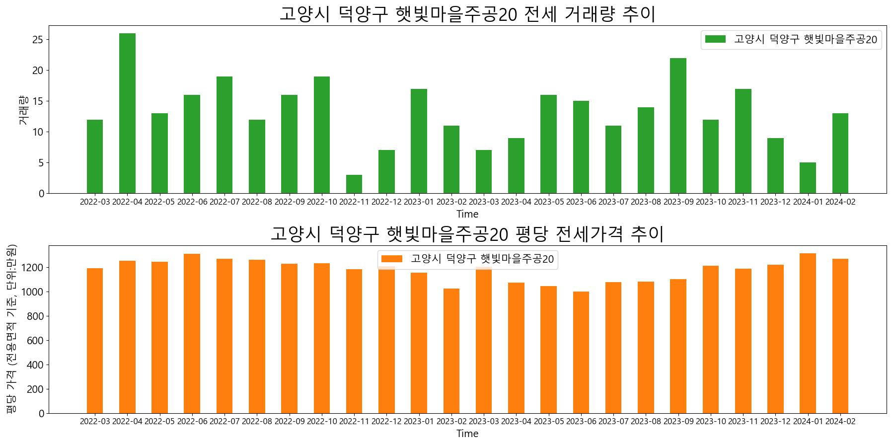 고양시-덕양구-햇빛마을주공20-전세-거래량-및-전세가격-변동-추이