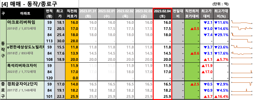 동작/종로구 매매 최저 호가