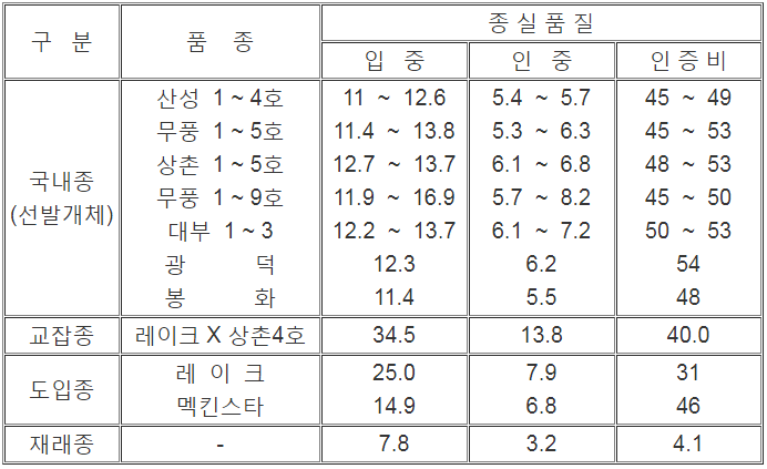 호두나무 재배방법,호두나무 병충해 방제법/재배적지