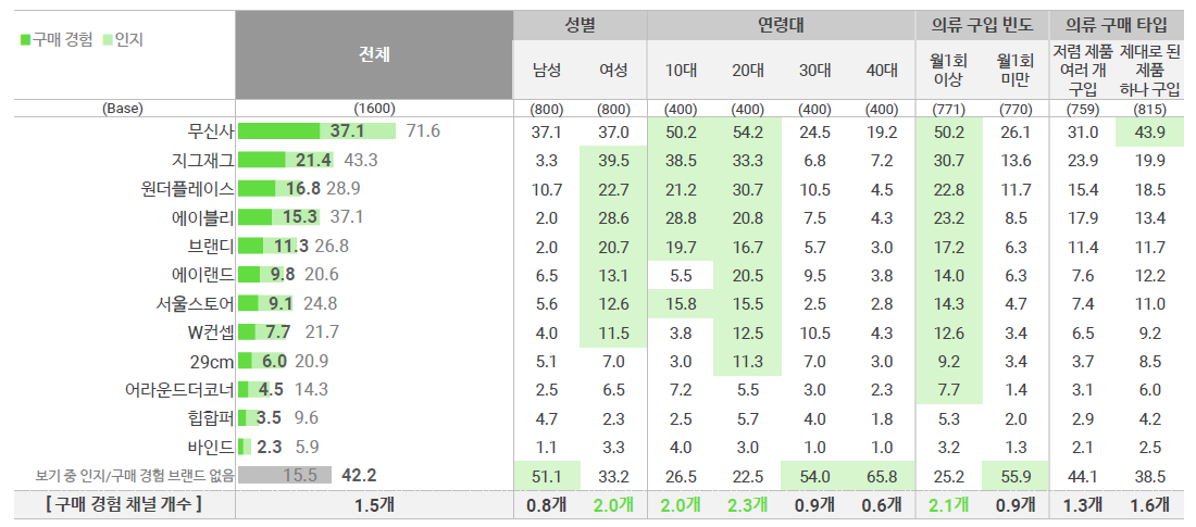  2020년도 패션 트렌드 리포트_무신사, 지그재그, 원더플레이스, 에이블리 등의 멀티브랜드 샵/쇼핑몰 리포트최종정리