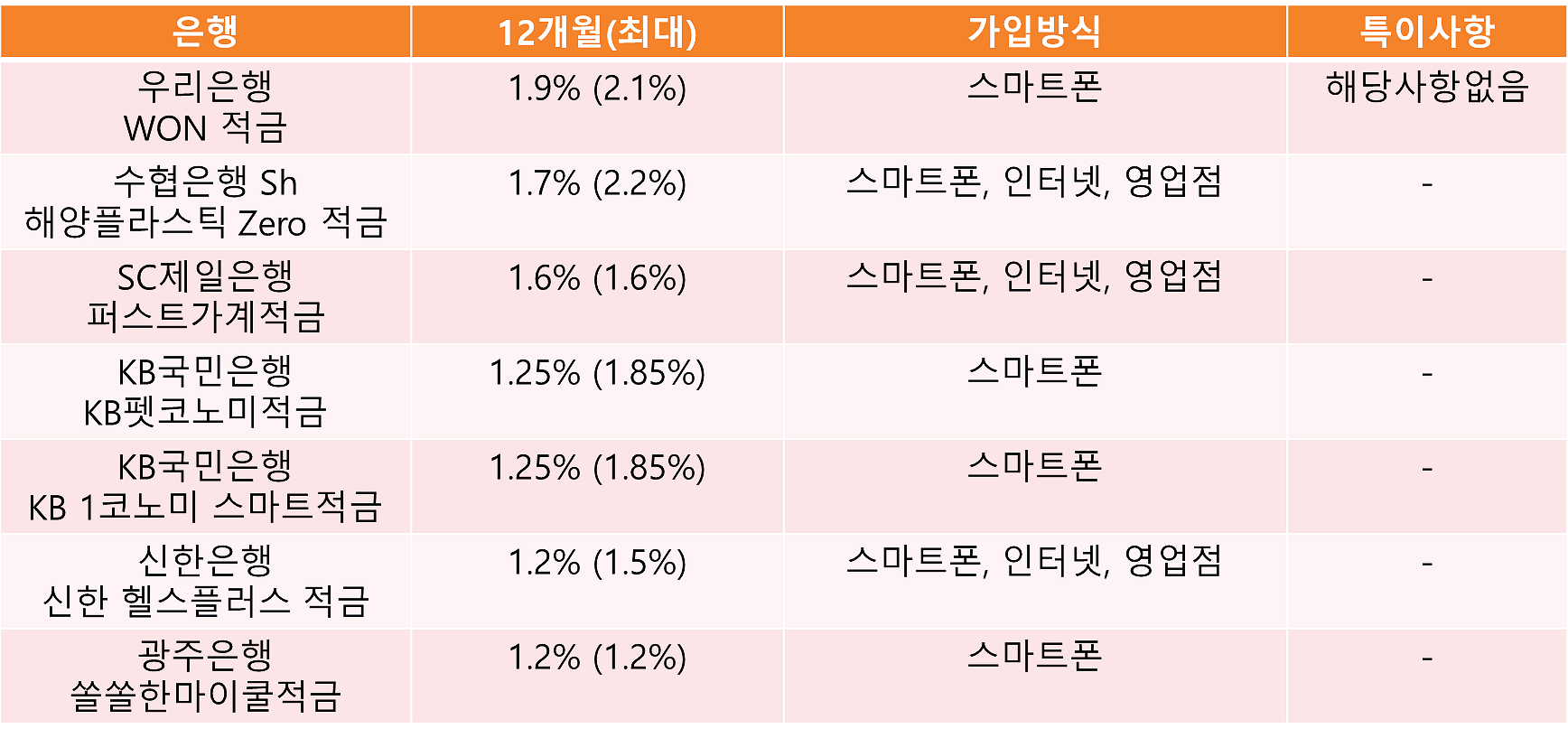 정기적금 이자 높은 곳