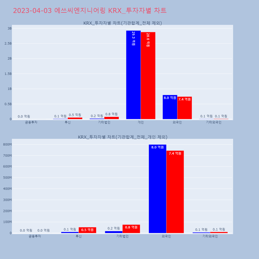 에쓰씨엔지니어링_KRX_투자자별_차트