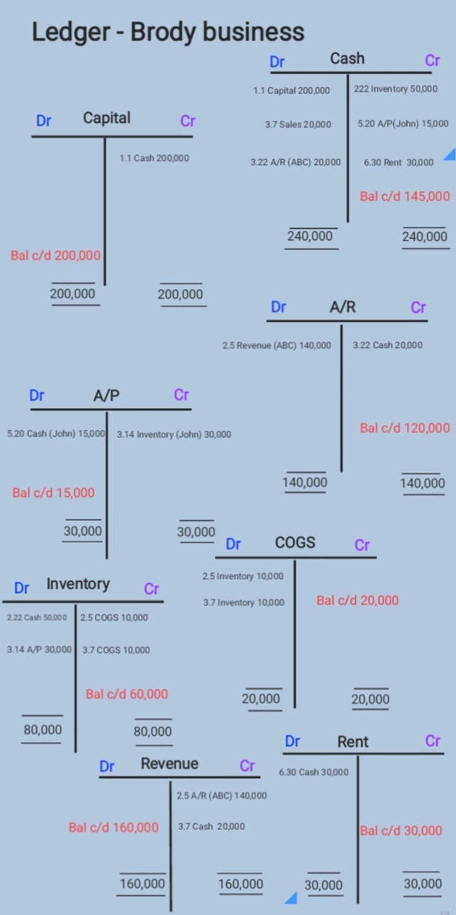  회계 흐름의 모든 것 Journal, Ledger, Trial balance, P/L, B/S