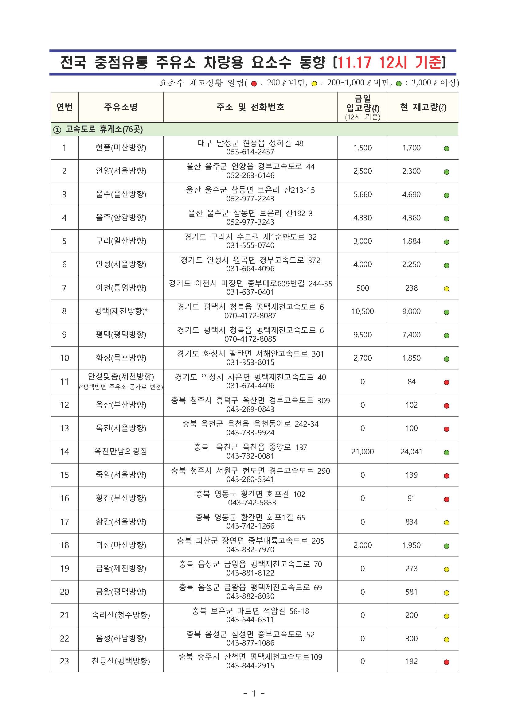 요소수 재고현황1