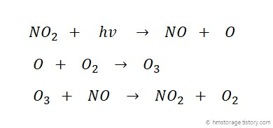 NOx(질소산화물) 광화학반응 반응식 (탄화수소HC 없을 때)