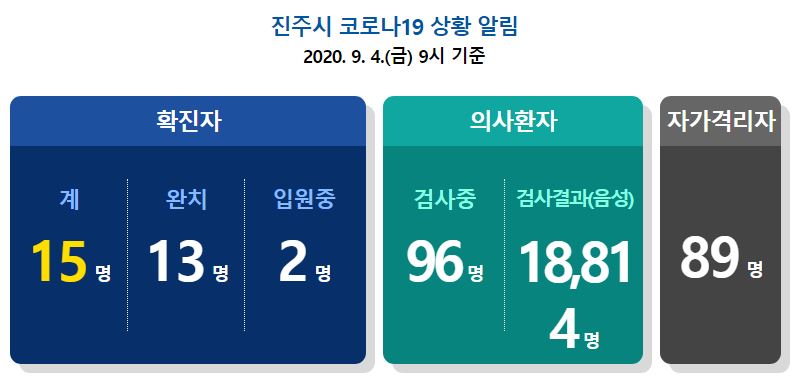  진주시 15번 밀양시 8번 코로나19 확진자 발생 동선은?