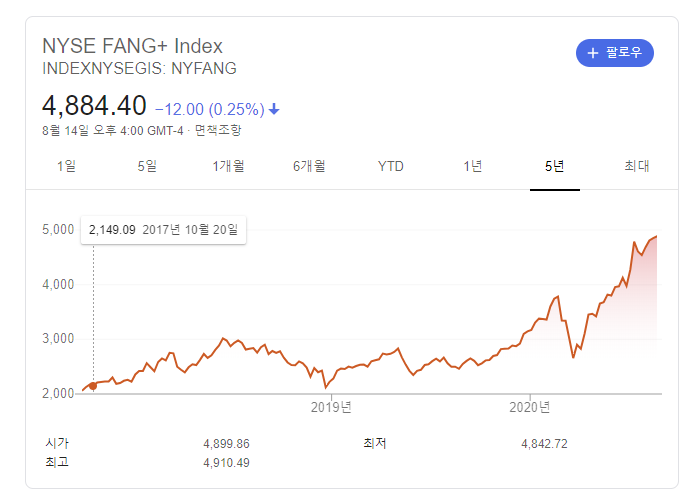  ETF종목추천_KODEX 미국FANG플러스(H) 수익률, 수수료 알아보기