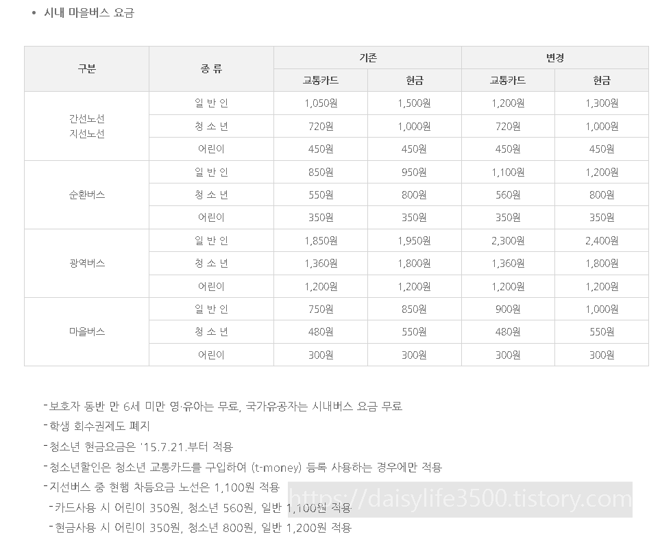 서울시대중교통비기본요금인상서울지하철기본요금인상마을버스인상간선버스인상좌석버스광역버스순환버스요금인상환승요금