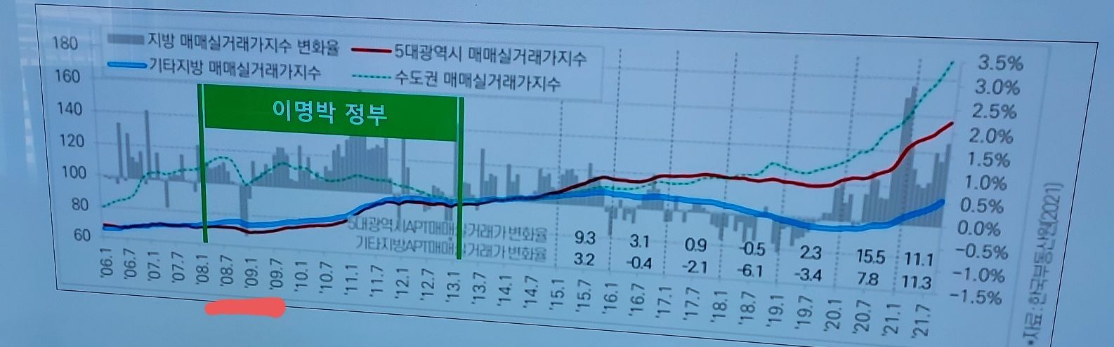 이명박 부동산