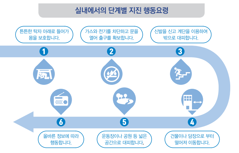 지진대피요령