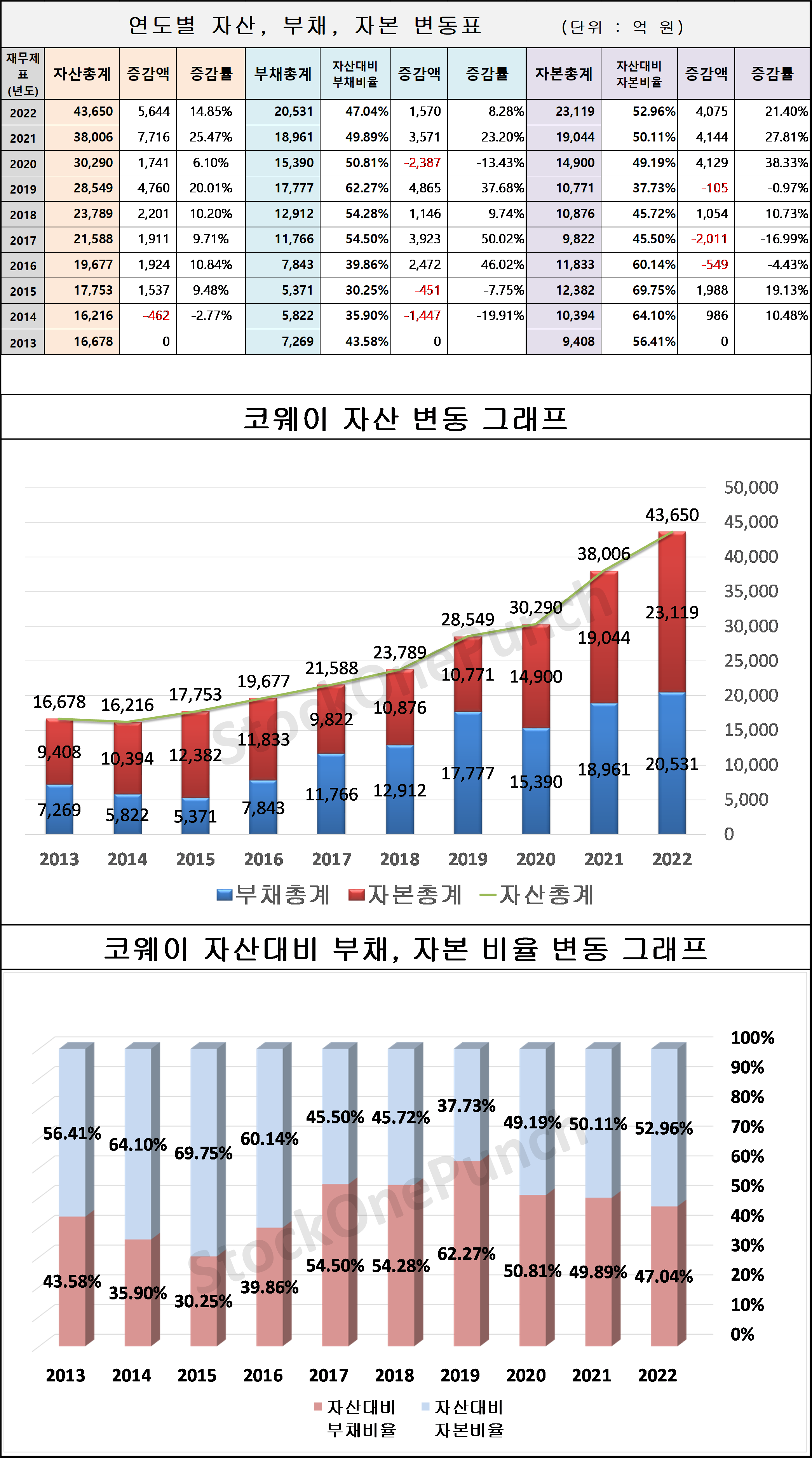 코웨이 의 연도별 자산&#44; 부채&#44; 자본 변동표 및 그래프