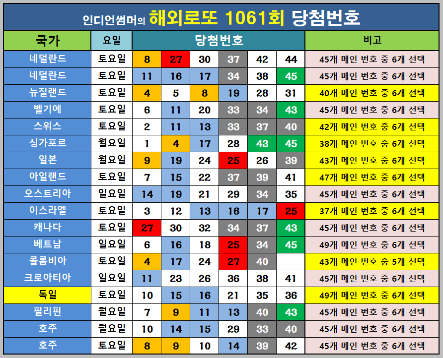 . 해외로또 3회이상 중복출현 번호