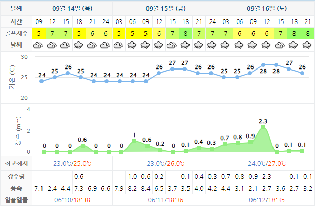 아난티남해CC 힐튼남해 날씨