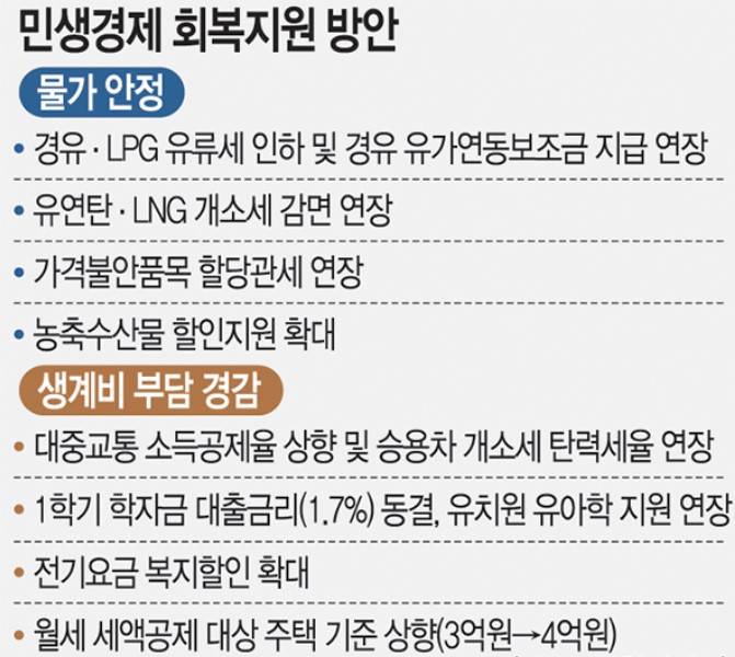  2023 민생경제 회복지원 정책 총정리.